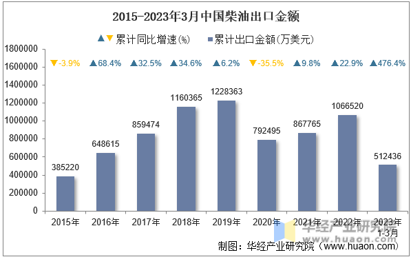 2015-2023年3月中国柴油出口金额
