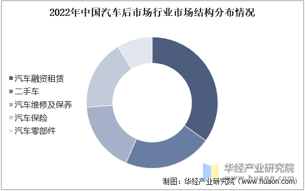 2022年中国汽车后市场行业市场结构分布情况