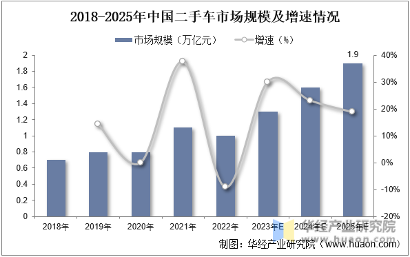 2018-2025年中国二手车市场规模及增速情况