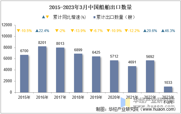 2015-2023年3月中国船舶出口数量