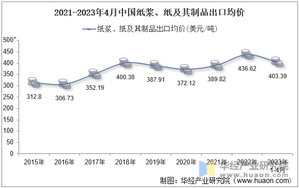 2015-2023年4月中国自动数据处理设备出口均价