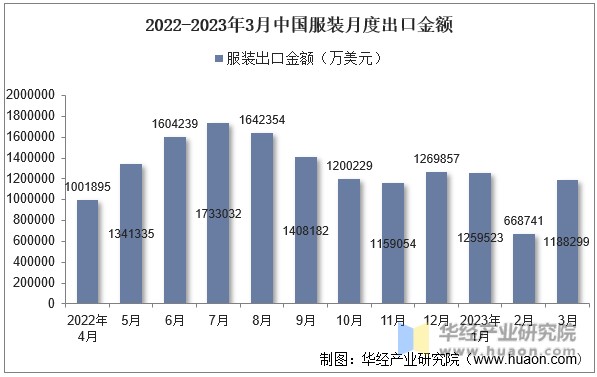 2022-2023年3月中国服装月度出口金额