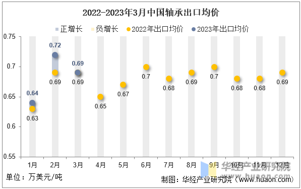 2022-2023年3月中国轴承出口均价