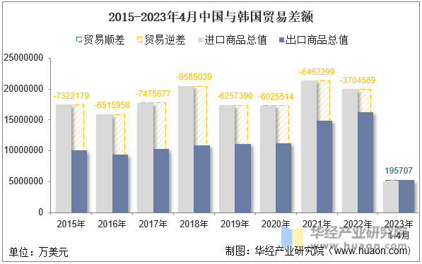 2015-2023年4月中国与韩国贸易差额