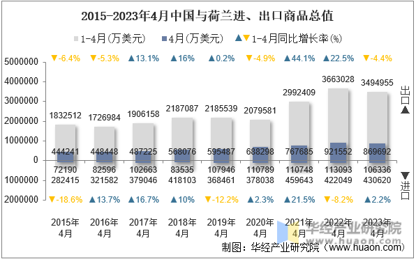 2015-2023年4月中国与荷兰进、出口商品总值