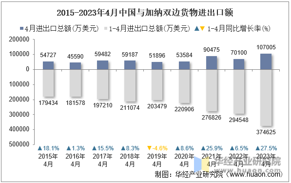 2015-2023年4月中国与加纳双边货物进出口额