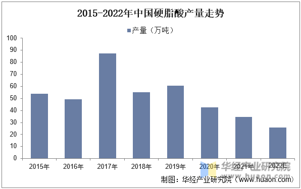 2015-2022年中国硬脂酸产量走势