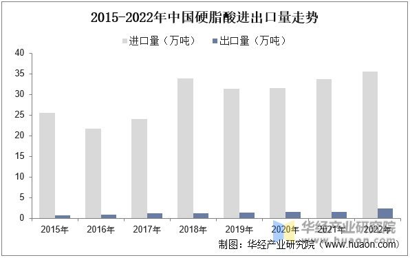 2015-2022年中国硬脂酸进出口量走势