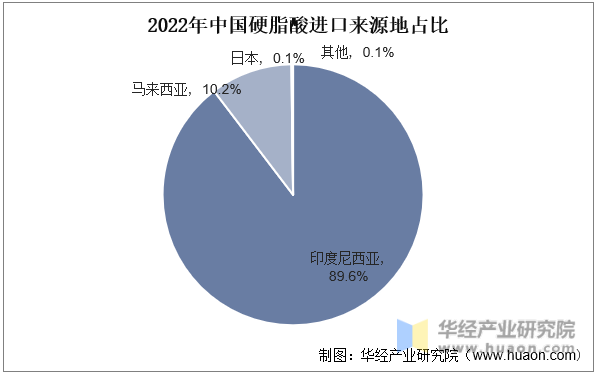 2022年中国硬脂酸进口来源地占比