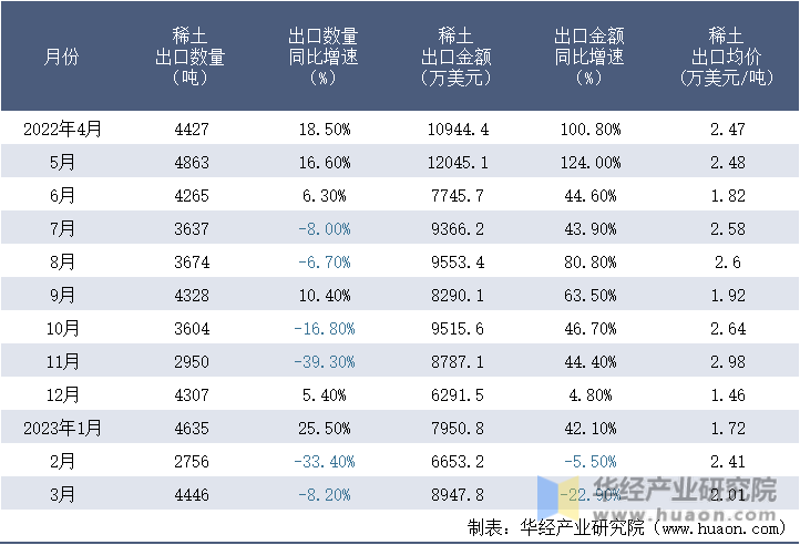 2022-2023年3月中国稀土出口情况统计表