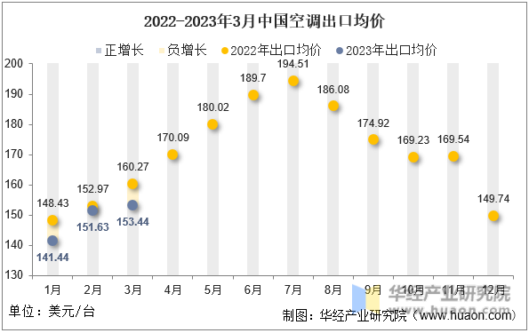 2022-2023年3月中国空调出口均价