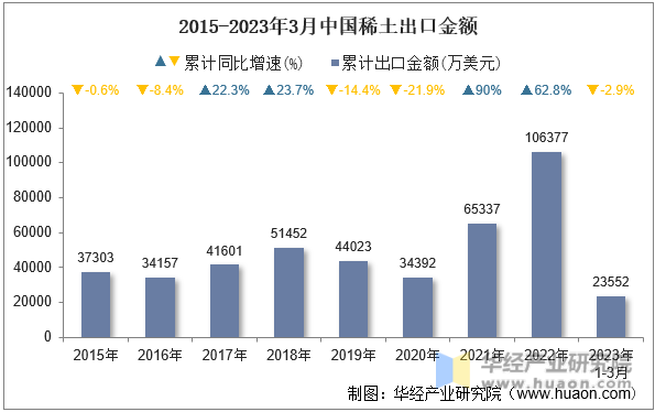 2015-2023年3月中国稀土出口金额
