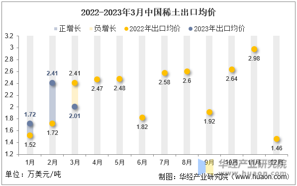 2022-2023年3月中国稀土出口均价