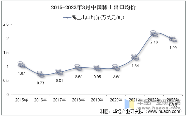 2015-2023年3月中国稀土出口均价