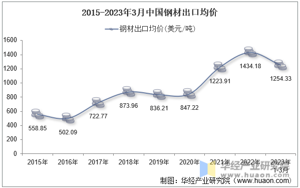 2015-2023年3月中国钢材出口均价