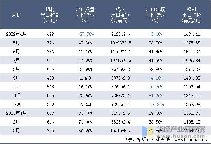 2022-2023年3月中国钢材出口情况统计表