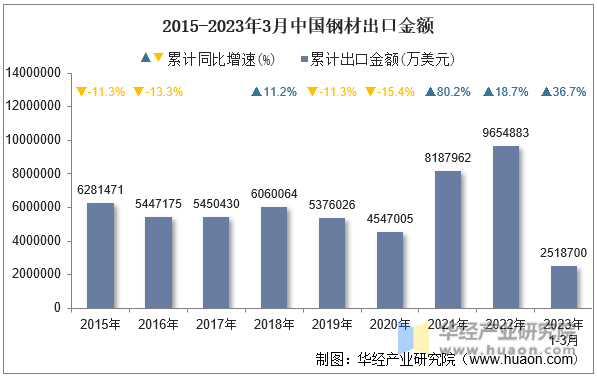 2015-2023年3月中国钢材出口金额