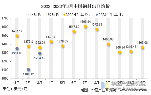 2022-2023年3月中国钢材出口均价