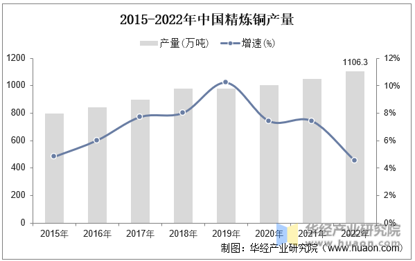 2015-2022年中国精炼铜产量