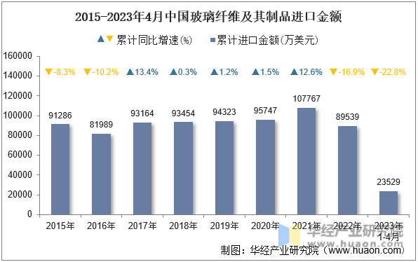 2015-2023年4月中国玻璃纤维及其制品进口金额