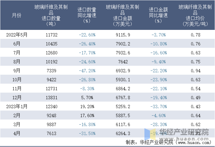 2022-2023年4月中国玻璃纤维及其制品进口情况统计表