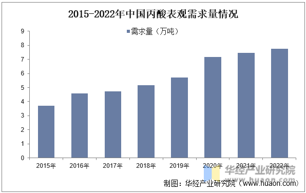 2015-2022年中国丙酸表观需求量情况