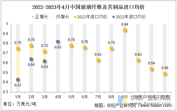 2022-2023年4月中国玻璃纤维及其制品进口均价