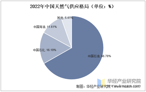 2022年中国天然气供应格局（单位：%）