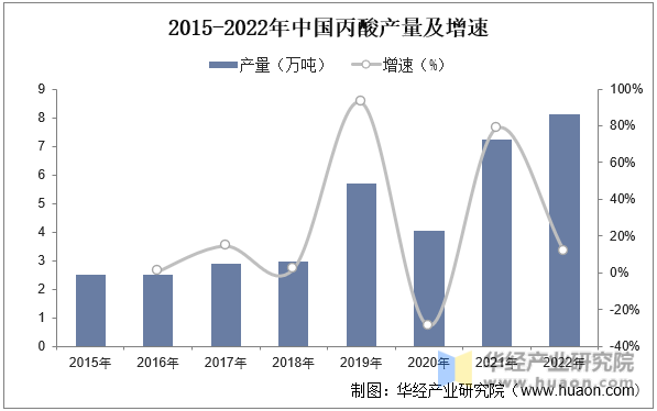 2015-2022年中国丙酸产量及增速