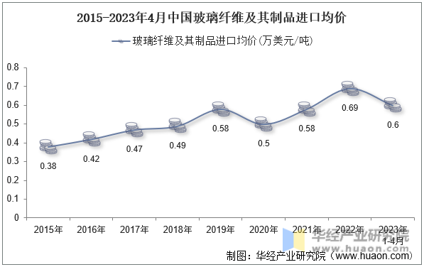 2015-2023年4月中国玻璃纤维及其制品进口均价