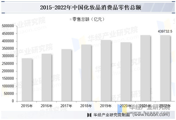 2015-2022年中国消费品零售总额