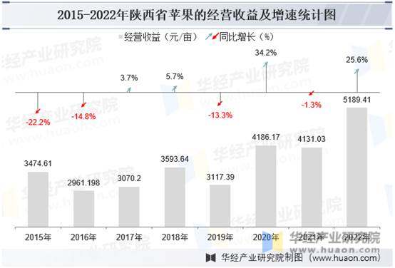 2015-2022年陕西省苹果的经营收益及增速统计图