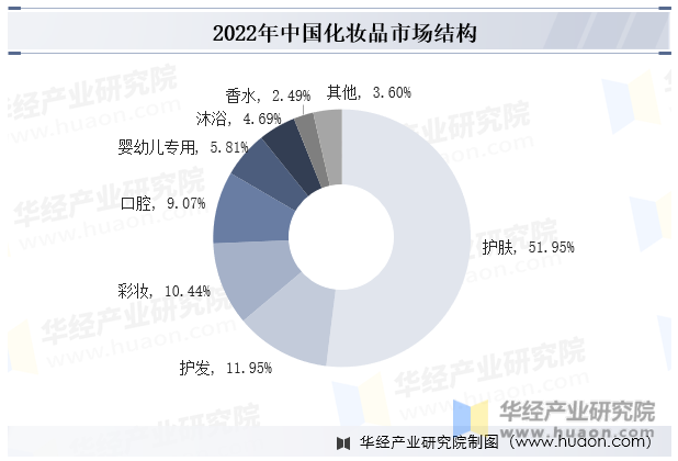 2022年中国化妆品市场结构