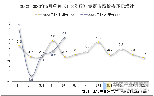 2022-2023年5月草鱼（1-2公斤）集贸市场价格环比增速
