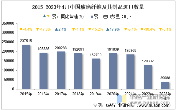 2015-2023年4月中国玻璃纤维及其制品进口数量