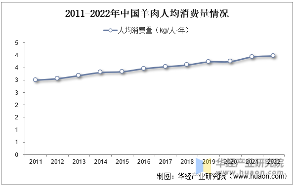 2011-2022年中国羊肉人均消费量情况
