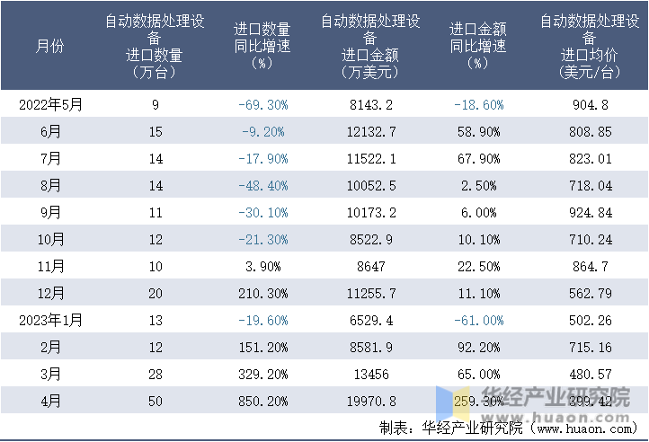 2022-2023年4月中国自动数据处理设备进口情况统计表