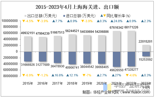 2015-2023年4月上海海关进、出口额