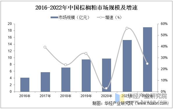 2016-2022年中国棕榈粕市场规模及增速