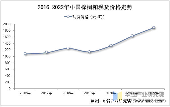 2016-2022年中国棕榈粕现货价格走势