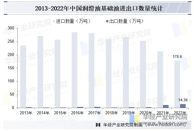 2013-2022年中国润滑油基础油进出口数量统计