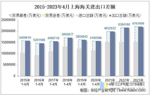 2015-2023年4月上海海关进出口差额