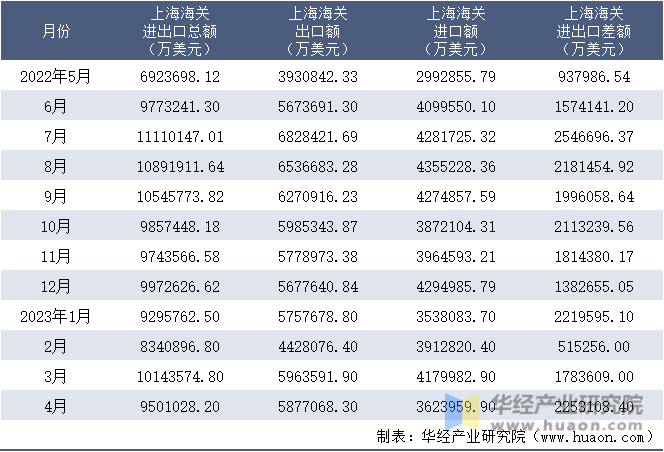 2022-2023年4月上海海关进出口月度情况统计表