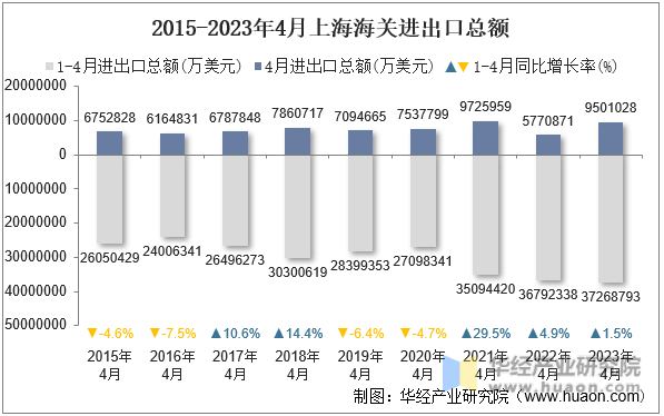 2015-2023年4月上海海关进出口总额