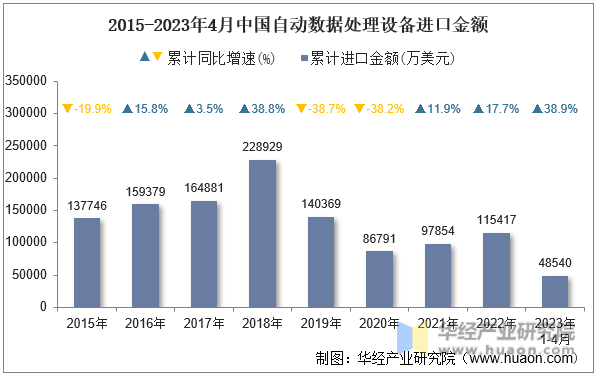 2015-2023年4月中国自动数据处理设备进口金额