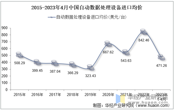 2015-2023年4月中国自动数据处理设备进口均价