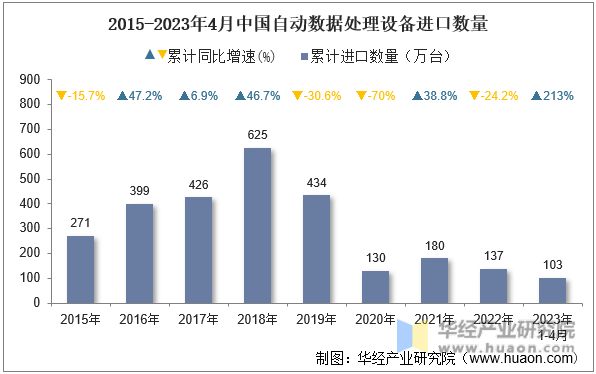 2015-2023年4月中国自动数据处理设备进口数量