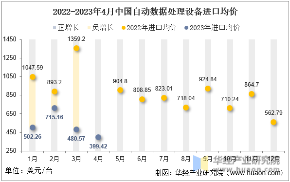 2022-2023年4月中国自动数据处理设备进口均价