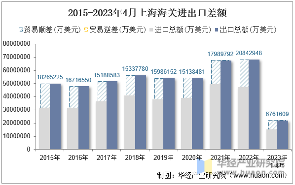 2015-2023年4月上海海关进出口差额