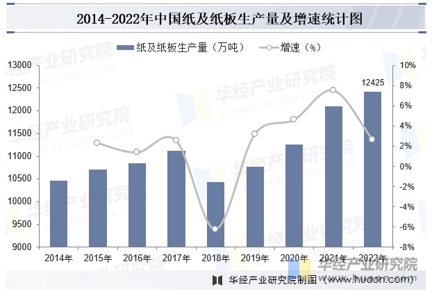 2014-2022年中国纸及纸板生产量及增速统计图